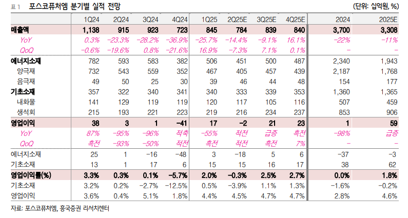(출처=흥국증권)