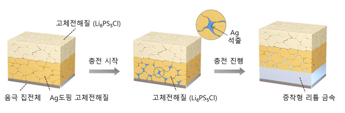 ▲한국전자기술연구원(KETI), 무음극 전고체전지 한계 넘은 원천소재 기술 개발 (사진제공-한국전자기술연구원(KETI))