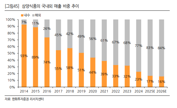(출처=한화투자증권)