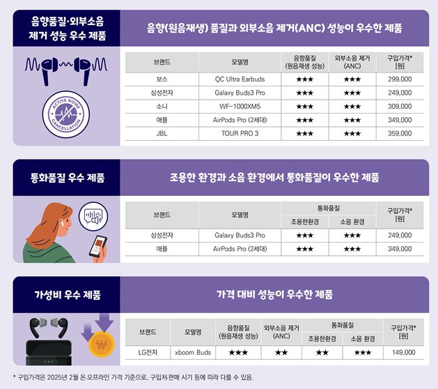 ▲무선이어폰 구매·선택 가이드 (한국소비자원)