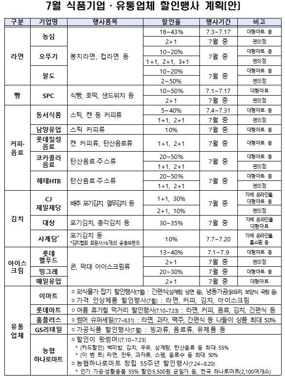 ▲7월 식품기업·유통업체 할인행사 계획(안) (농림축산식품부)