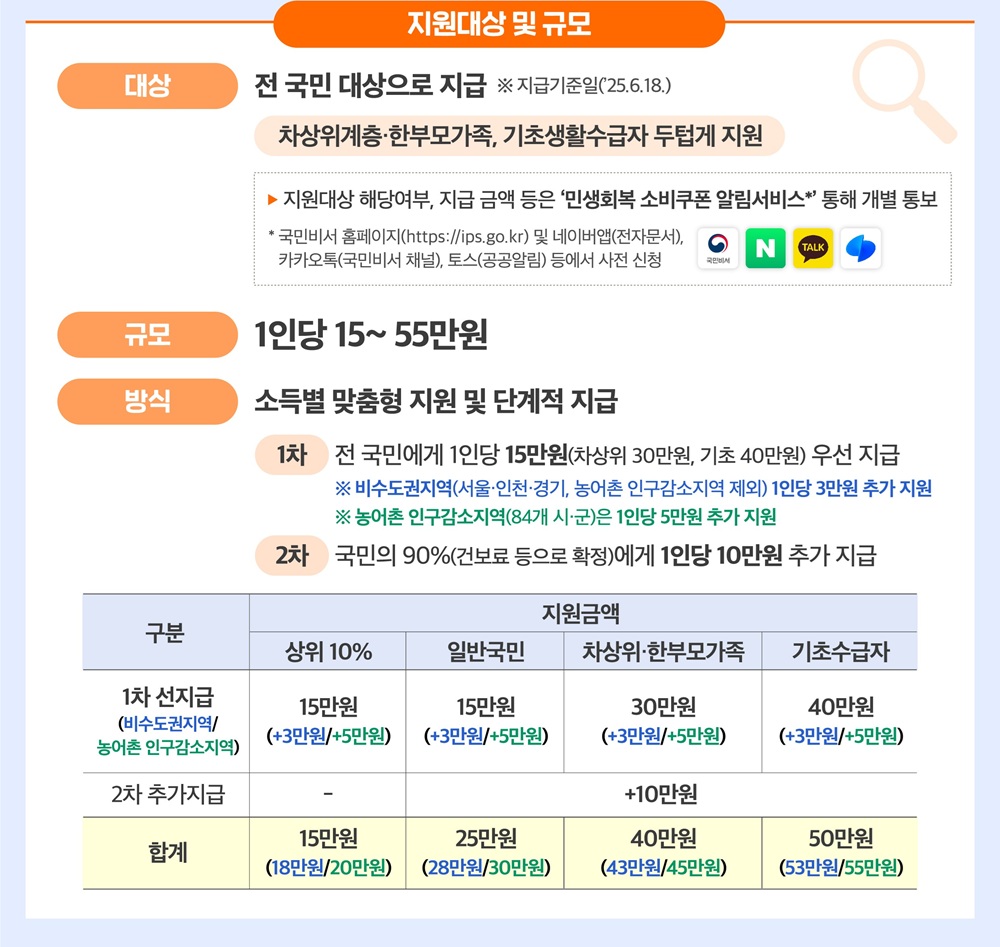 ▲민생회복 소비쿠폰 개요 (자료제공=행정안전부)