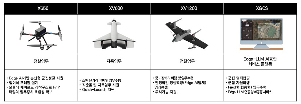 ▲사진2 : 차세대 국산 군집드론 전문 브랜드 SWARM-X