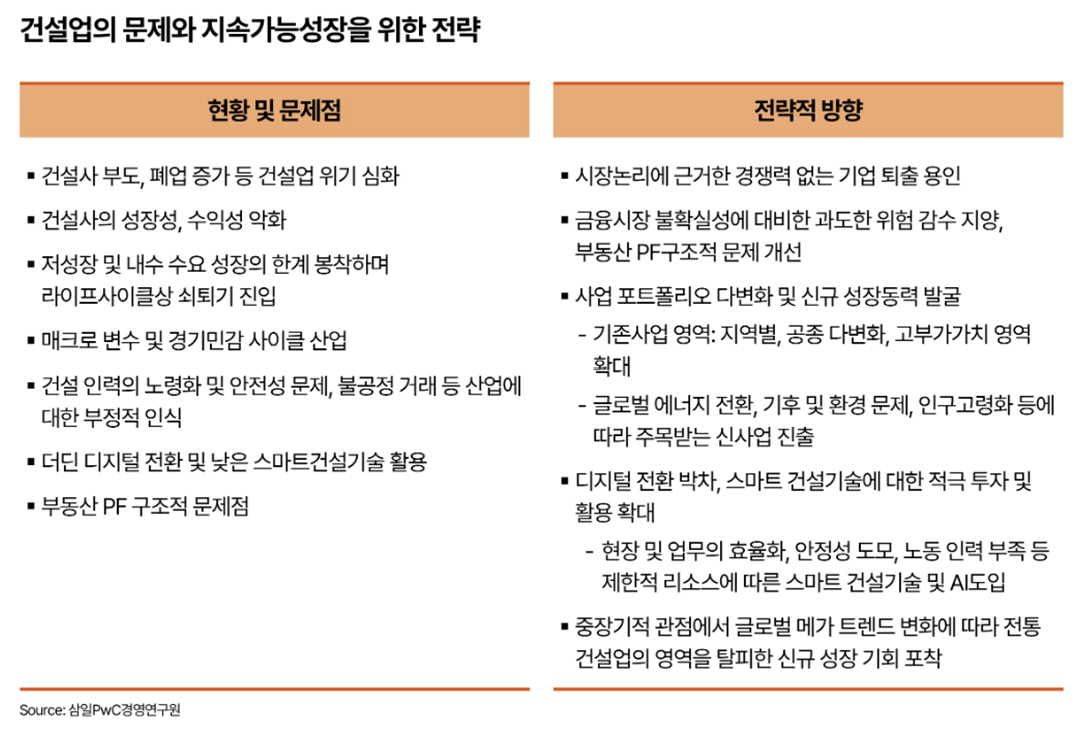 ▲건설업 구조적 위기와 성장동력 확보 방안을 다룬 삼일PwC 보고서가 발간된 7일, 건설업의 문제점과 지속가능 성장을 위한 전략이 인포그래픽 이미지로 제시되고 있다. (출처=삼일PwC)