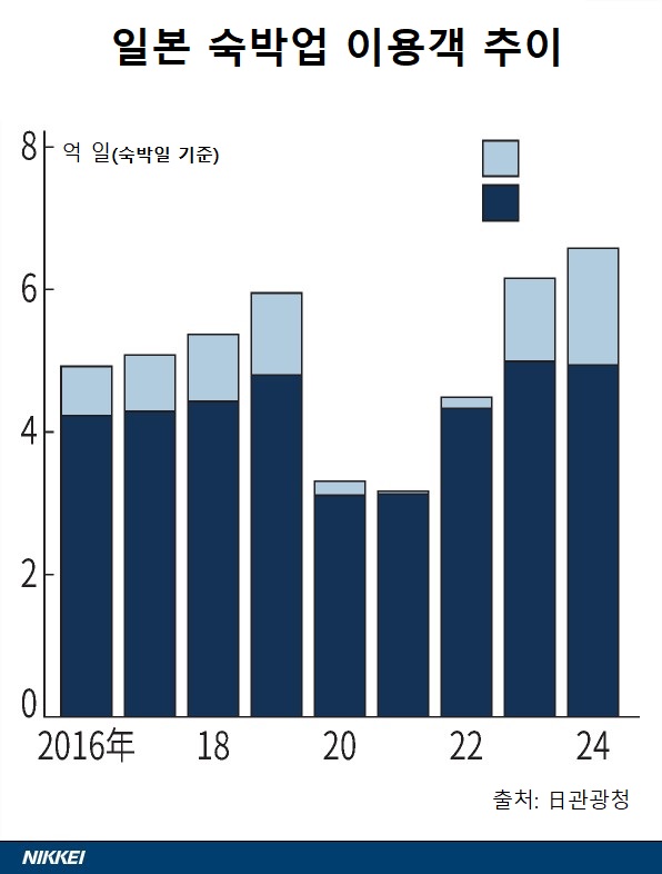 ▲일본 숙박업 이용객 추이. (출처 닛케이)