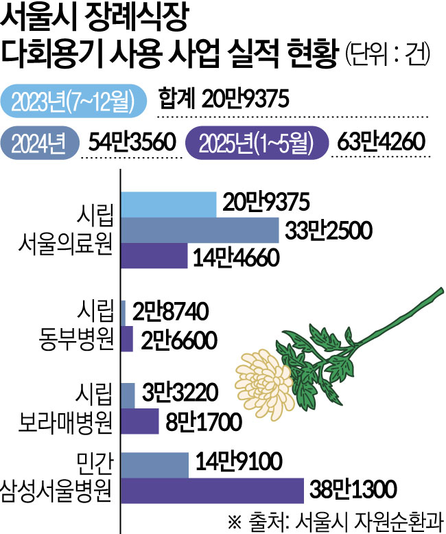 ▲서울시 장례식장 다회용기 사용 사업 실적
