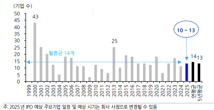비상장사 투자 늘린 증권사들, IPO 성수기 예고에 '함박웃음'