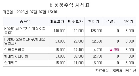 ▲비상장 주식 시장이 강세를 보인 7일, 38커뮤니케이션 기준 비상장주식 시세표가 안내되고 있다. (출처=38커뮤니케이션)