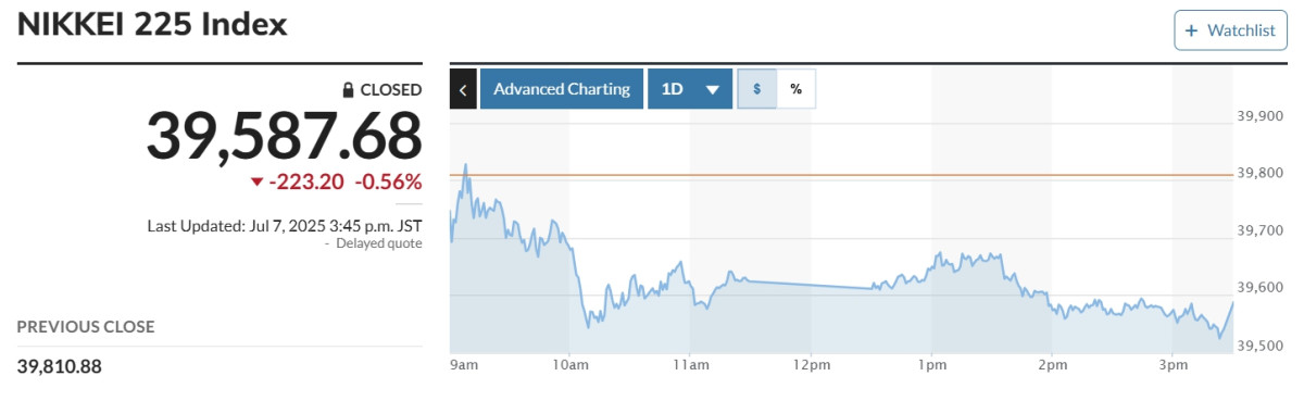 ▲일본증시 닛케이225지수. (출처 마켓워치)