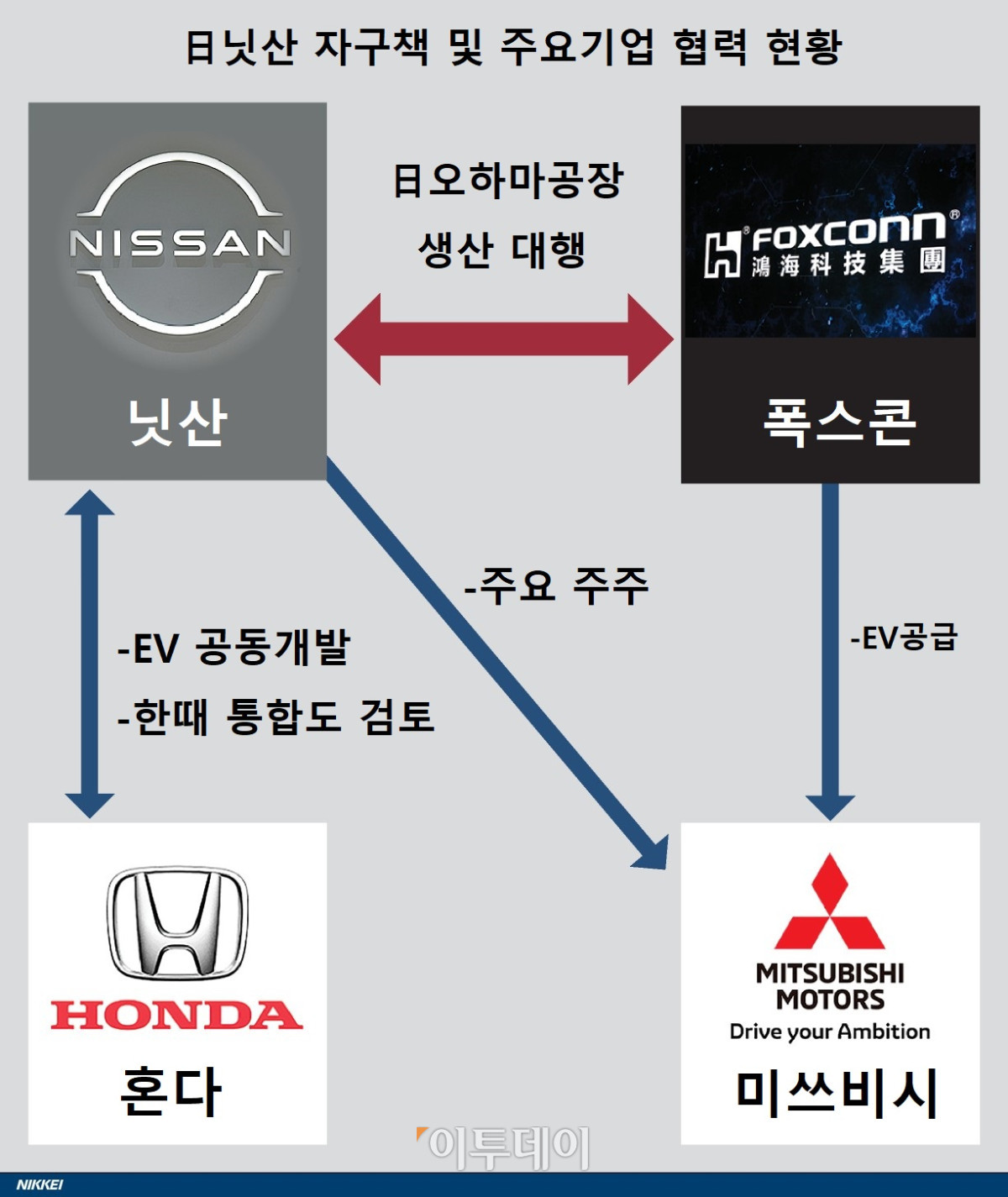 ▲닛산이 일본 가나가와현 옷파마 공장 활용 방안으로 폭스콘과의 전기차 위탁생산 협력을 추진하는 가운데 이미지가 닛산·폭스콘·혼다·미쓰비시 등 주요 일본·대만 자동차 기업 간 협력 관계를 보여주고 있다. (니혼게이자이신문)
