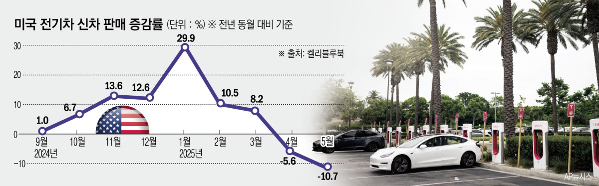 ▲사진은 미국 캘리포니아주 애너하임의 한 전기차 충전소에 테슬라 차량들이 세워져 있다. (애너하임(미국)/AP뉴시스 )