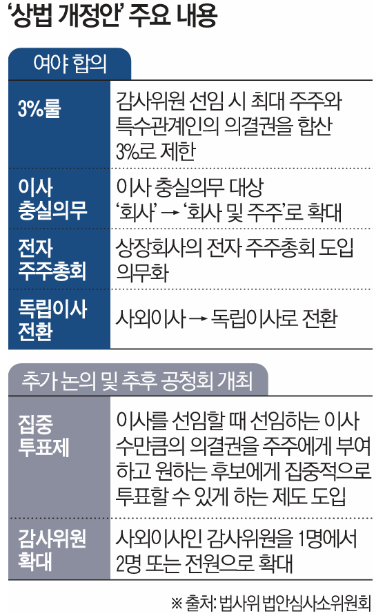 ▲ [기업 헌법 대개편] ‘개정 상법’ 주요 내용. (그래픽 = 신미영 기자 win8226@)