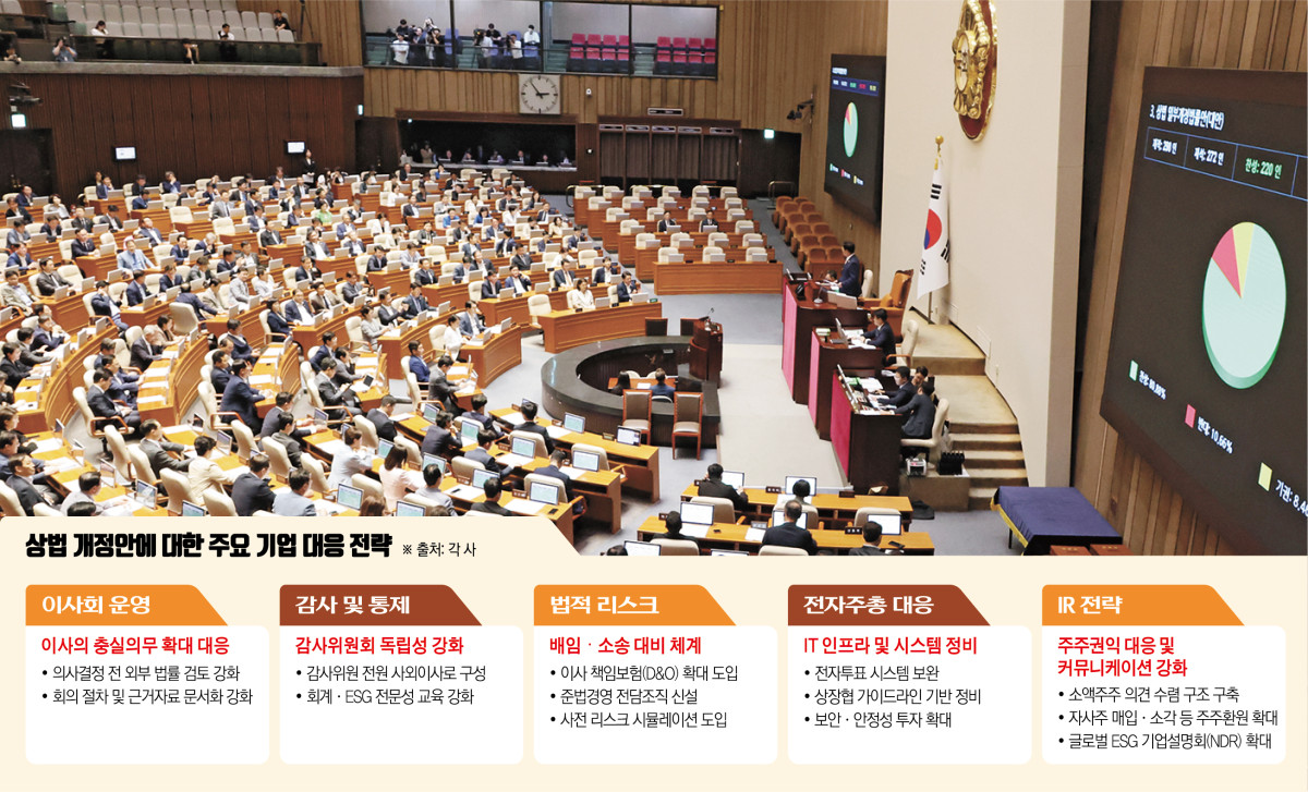 ▲ 개정 상법 주요 내용 요약(위) 및 개정 상법에 대한 주요 기업 대응 전략. (그래픽 = 손미경 기자 sssmk@)