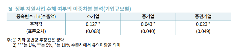 ▲기업규모별 정부 지원사업 수혜 여부 분석 결과 도표. (사진=무협)