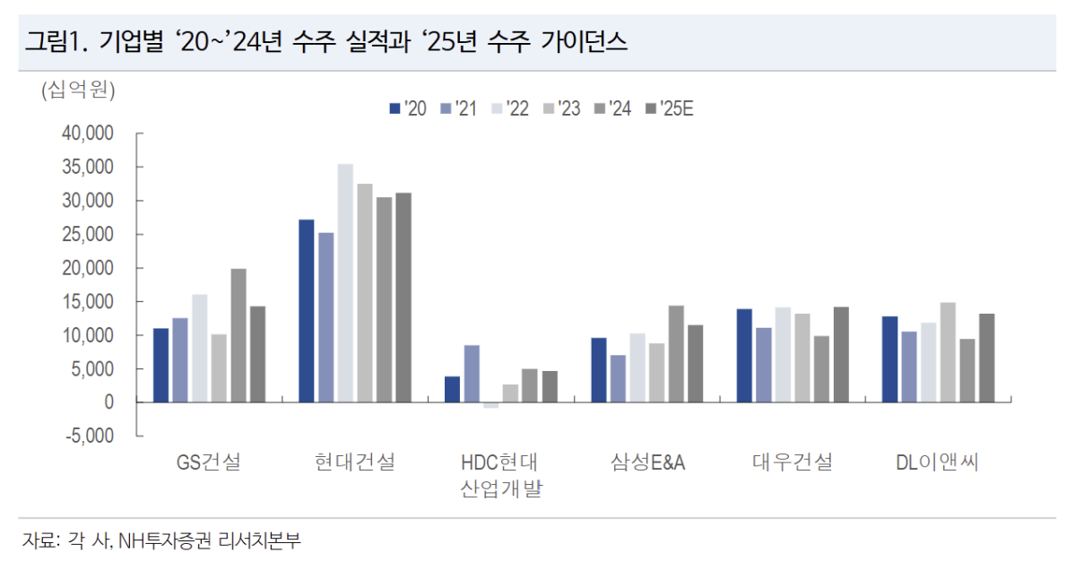 ▲2025년 수주 전망과 함께 GS건설, 현대건설 등 주요 건설사들의 연도별 수주 실적이 막대그래프로 비교되고 있다. (출처=NH투자증권)