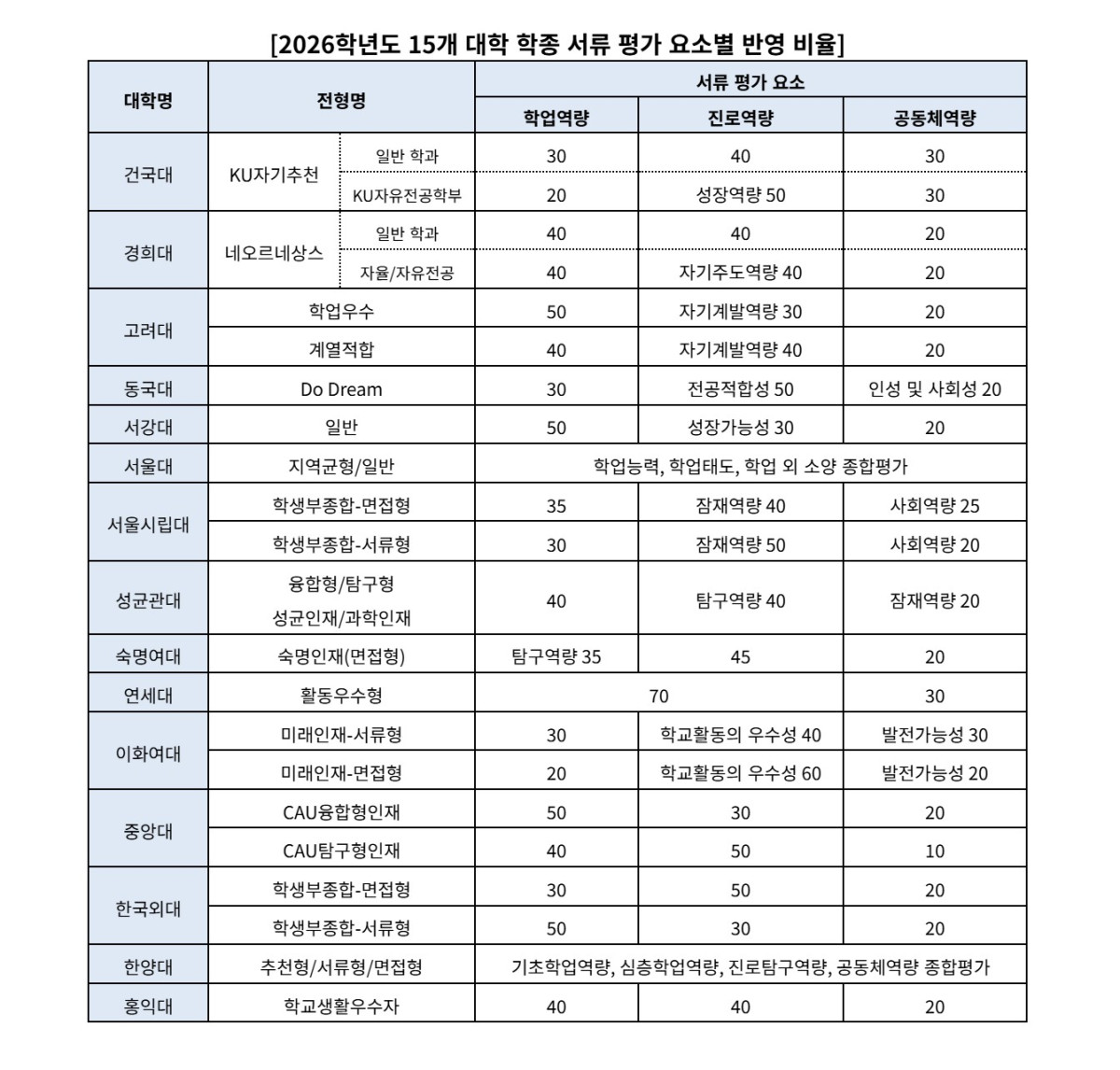 ▲2026학년도 15개 대학 학종 서류 평가 요소별 반영 비율. (제공=진학사)