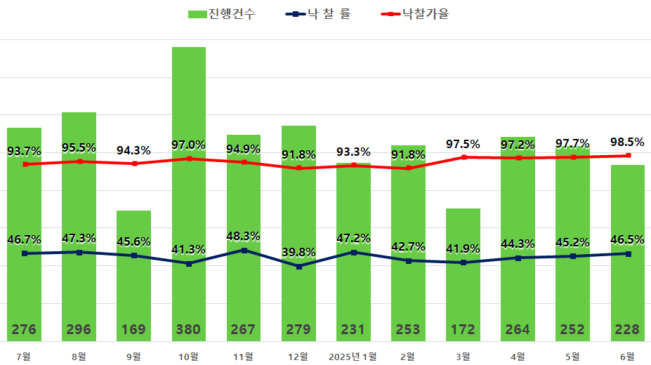 ▲서울 아파트 경매지표. (출처=지지옥션)