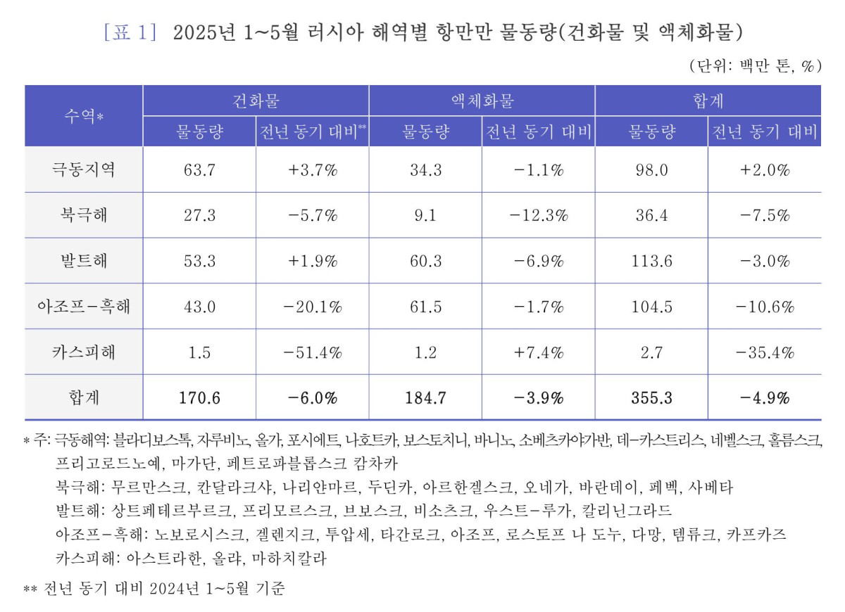 ▲2025년 1~5월 누계 북극해 등 러시아 항만 물동량. (한국해양수산개발원)