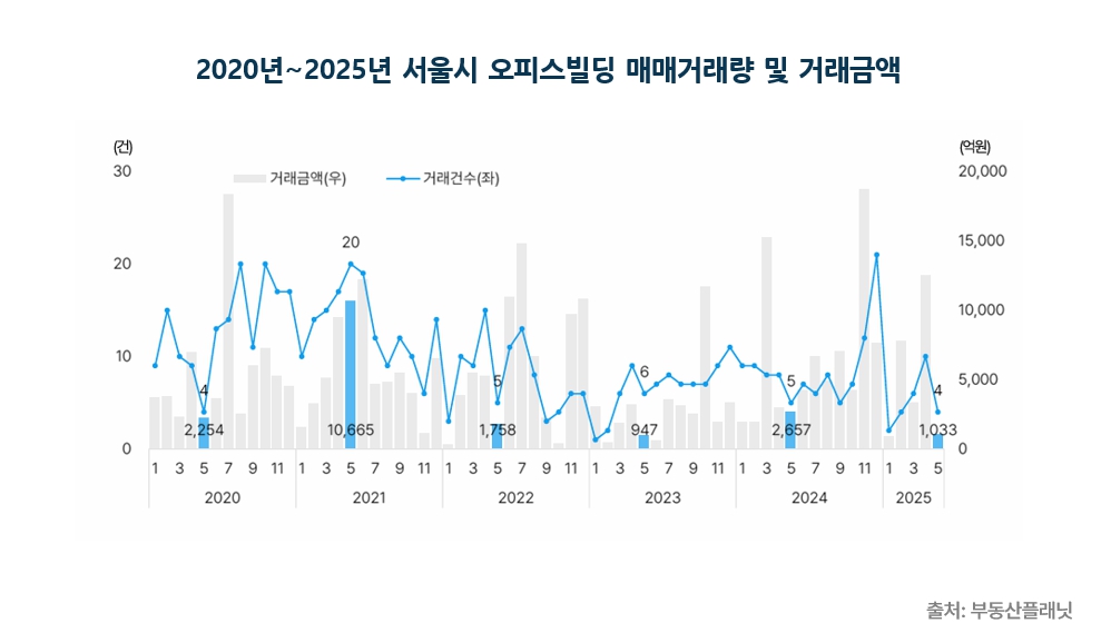 ▲2020년~2025년 서울 오피스빌딩 매매거래량 및 거래금액. (출처=부동산플래닛)