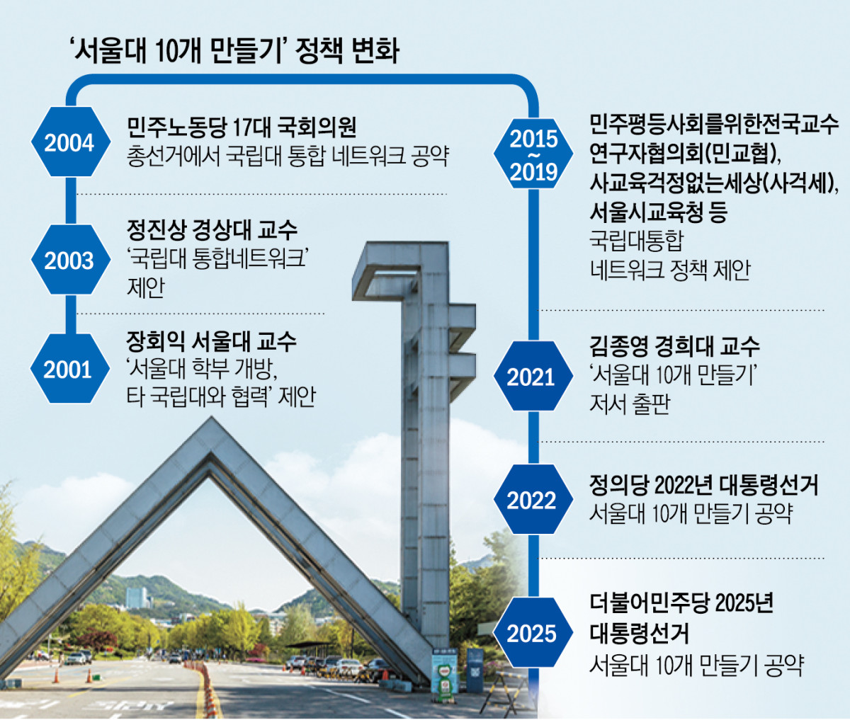 ▲서울대 10개 만들기 정책 변화
