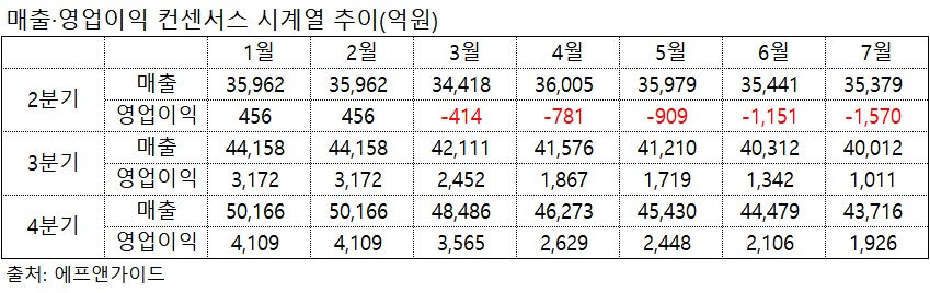 ▲삼성SDI 매출·영업이익 컨센서스 시계열 추이.