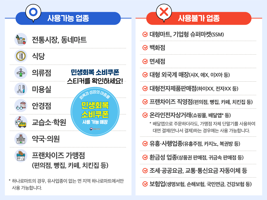 ▲민생회복 소비쿠폰 사용처. (자료제공=행정안전부)