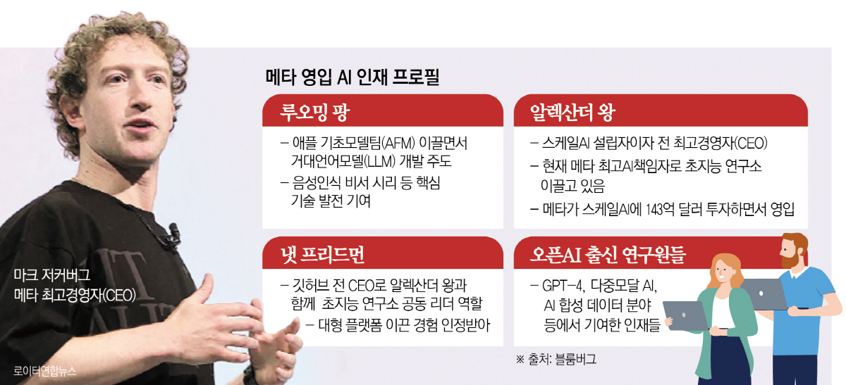 ▲메타가 인공지능(AI) 인재들을 빨아들이고 있다. 7일(현지시간) 블룸버그통신에 따르면 메타는 애플 AI 부문 핵심 간부인 루오밍 팡을 최근 영입했다.