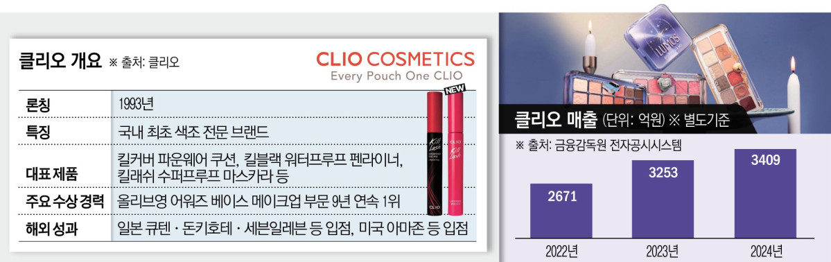 ▲인디 K뷰티 대표 브랜드 '클리오' 제품 개요 및 매출 추이 (이투데이 그래픽팀=김소영 기자)