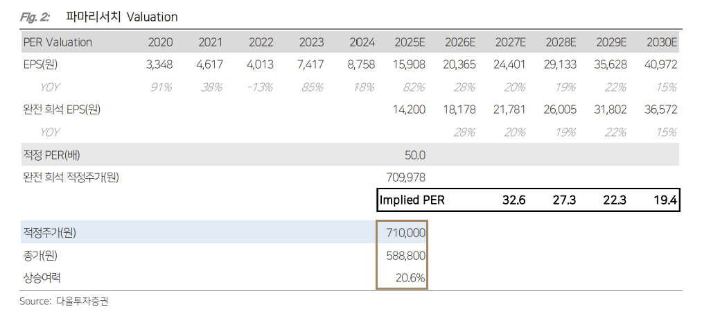 ▲파마리서치의 인적분할 철회 소식이 전해진 9일, 과거 및 향후 EPS와 PER 기준으로 산출된 기업가치 평가 표가 참고 이미지로 제시되고 있다.