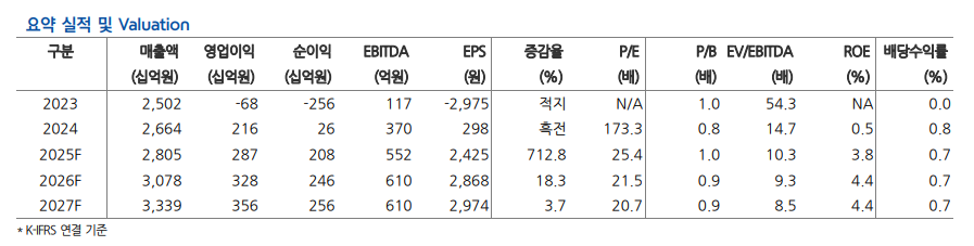(출처=현대차증권)