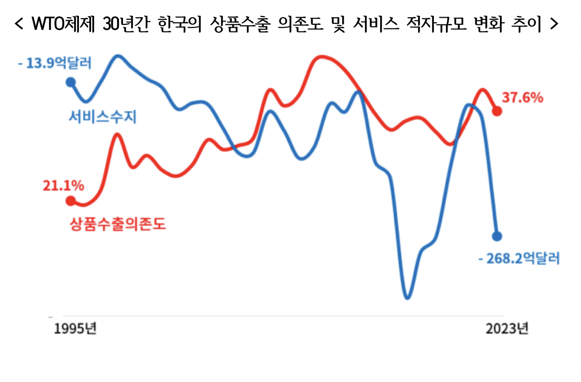 ▲WTO체제 30년간 한국의 상품수출 의존도 및 서비스 적자규모 변화 추이 (사진제공-대한상공회의소)