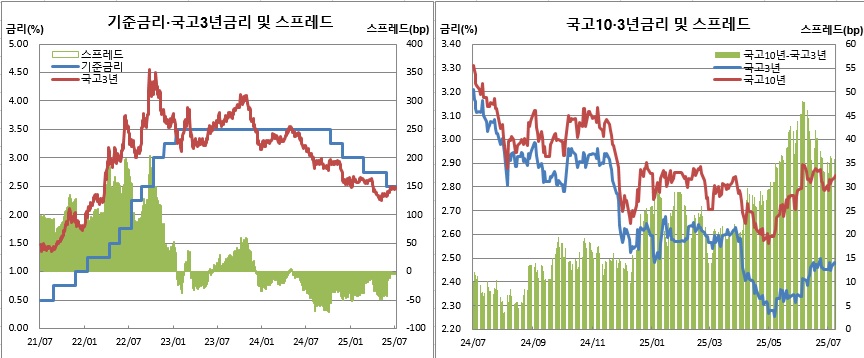 (한국은행, 금융투자협회)