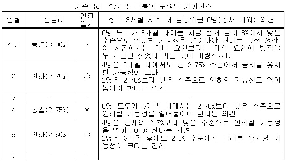 (한국은행, 이투데이 정리)
