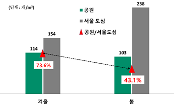 ▲공원과 서울 도심 미세플라스틱 개수 비교. (자료제공-서울시보건환경연구원)