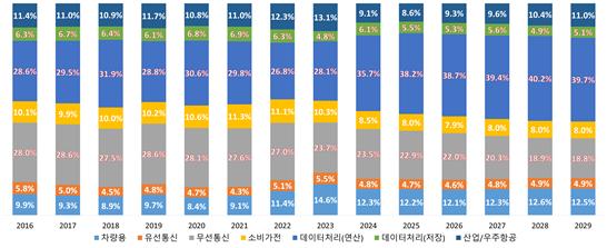 ▲반도체 수요 중심 이동 추이 : 모바일 ‣ AI ‧ 데이터센터 / 2016 – 2029 기간 반도체 수요 부문별 배출 비중 전망 (%) (자료제공=산업연구원)