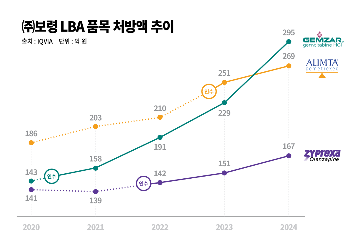 (자료제공=보령)