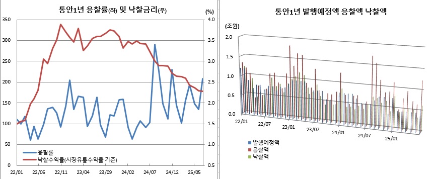 (한국은행, 이투데이 정리)