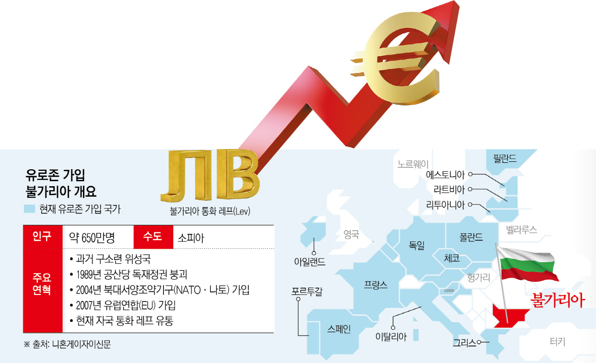 ▲불가리아는 8일(현지시간) 유로존 가입이 최종 승인되면서 내년부터 자국통화 레프 대신 유로화를 사용하게 된다.
