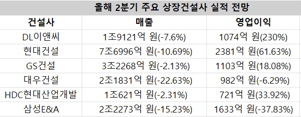 주요 건설사 2분기 수익 온도 차⋯매출은 일제히 '뚝'