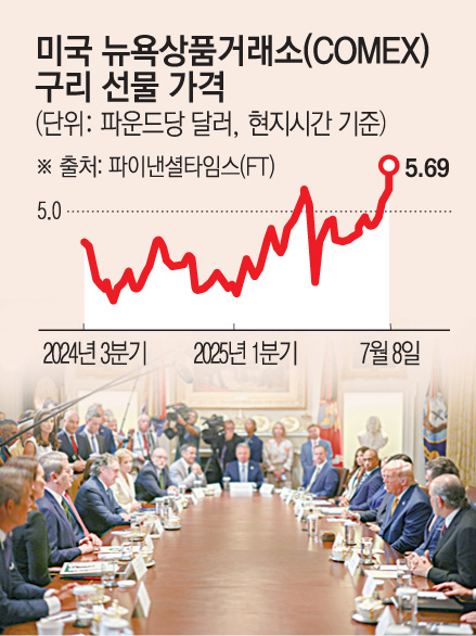 ▲도널드 트럼프 미국 대통령이 8일(현지시간) 구리에 50% 관세를 부과할 것이라고 밝히면서 구리 가격이 사상 최고치로 치솟았다. 사진은 트럼프 대통령이 이날 백악관에서 내각회의를 주재하고 있다. 워싱턴D.C./EPA연합뉴스