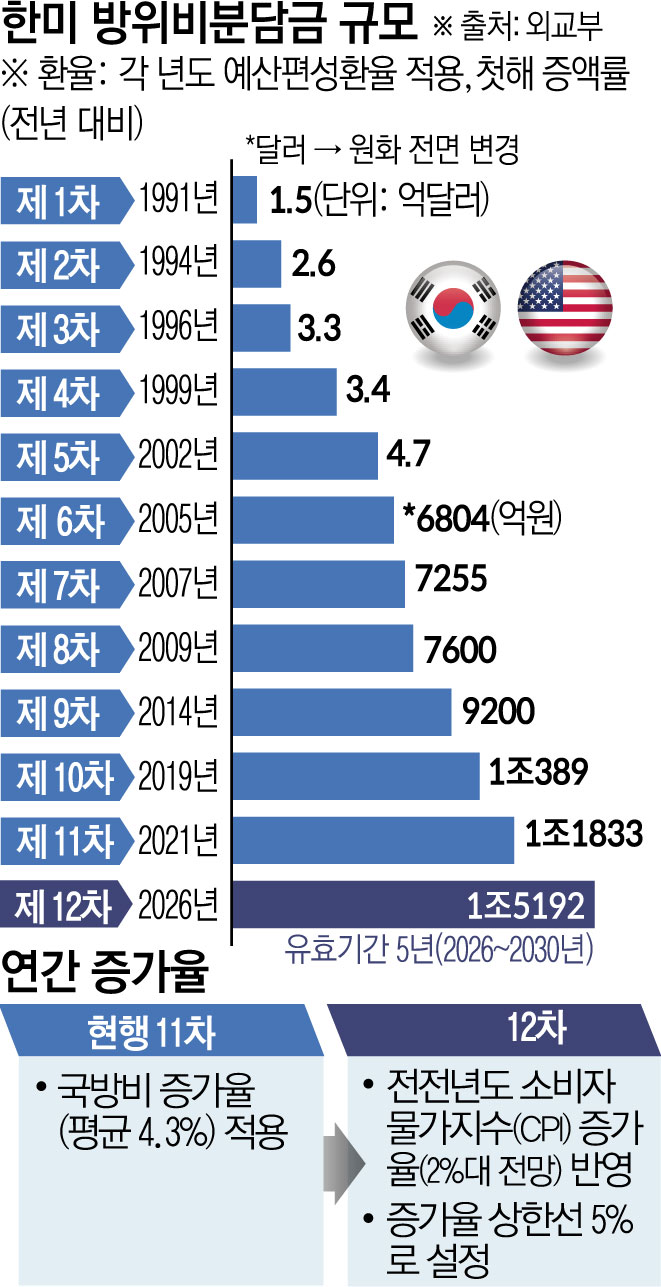 ▲도널드 트럼프 미국 대통령이 8일(현지시간) 주한미군 방위비분담금을 지금의 9배에 달하는 100억 달러로 올려야 한다고 주장했다.