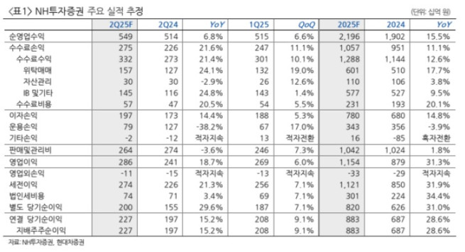 ((출처=현대차증권))