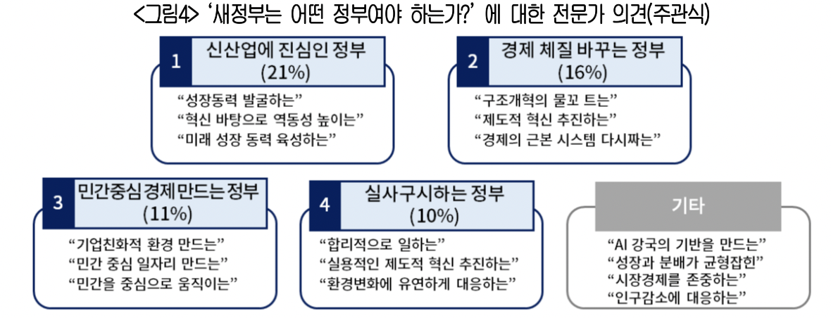 ▲‘새정부는 어떤 정부여야 하는가?’ 에 대한 전문가 의견(주관식) (사진제공-대한상공회의소)