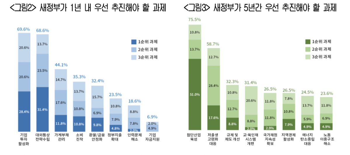 ▲'새정부가 1년 내 우선 추진해야 할 과제'와 '새정부가 5년간 우선 추진해야 할 과제' (사진제공-대한상공회의소)