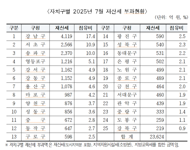 ▲2025년 7월 재산세 부과현황. (자료제공=서울시)