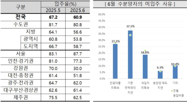 ▲입주율 현황. (자료제공=주택산업연구원)