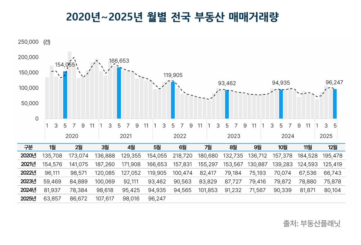 ▲2020년~2025년 월별 전국 부동산 매매거래량. (자료제공=부동산플래닛)