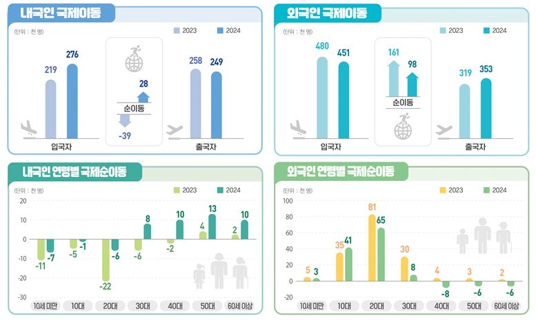 ▲2024년 국제이동통계 (통계청)