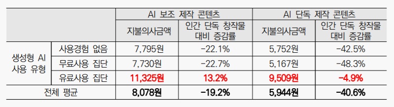 ▲AI 활용 콘텐츠 지불의사금액 표. (한국문화관광연구원)