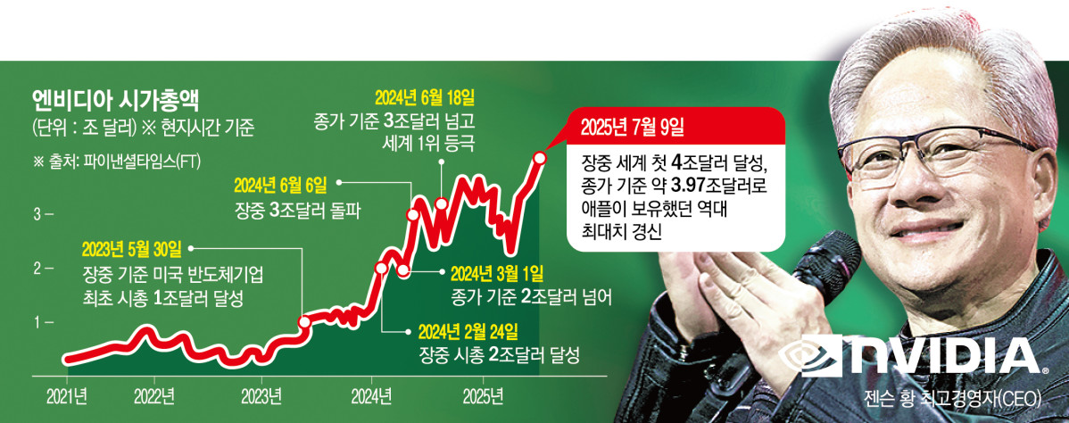 ▲사진은 젠슨 황 엔비디아 최고경영자(CEO)가 지난달 11일 프랑스 파리에서 열린 비바테크 페어에 참석해 라운드테이블 토론 도중 박수치고 있다. (파리/AP뉴시스)